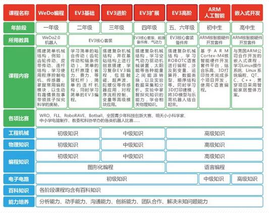 蚌埠童程童美乐高机器人培训课程学生多吗